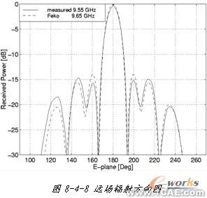 ANSYS對(duì)航空器電子產(chǎn)品天線及隱身設(shè)計(jì)解決方案+有限元項(xiàng)目服務(wù)資料圖圖片28