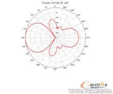 ANSYS對(duì)航空器電子產(chǎn)品天線及隱身設(shè)計(jì)解決方案+有限元項(xiàng)目服務(wù)資料圖圖片31