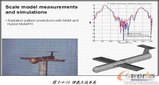 ANSYS對(duì)航空器電子產(chǎn)品天線及隱身設(shè)計(jì)解決方案+學(xué)習(xí)資料圖片42