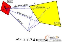 ANSYS對(duì)航空器電子產(chǎn)品天線及隱身設(shè)計(jì)解決方案+學(xué)習(xí)資料圖片7