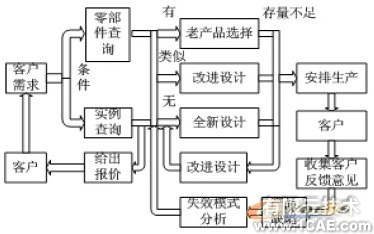 利用知識工程進(jìn)行自行車車架設(shè)計+有限元項目服務(wù)資料圖圖片3