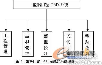 基于Solid Edge的塑料門窗三維CAD系統(tǒng)的設(shè)計(jì)+應(yīng)用技術(shù)圖片圖片2