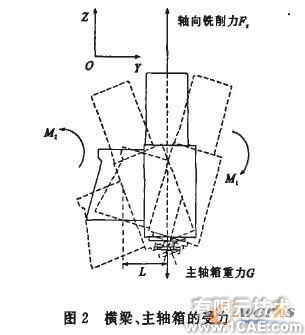 CosmosWorks銑床結(jié)構(gòu)分析+應(yīng)用技術(shù)圖片圖片3