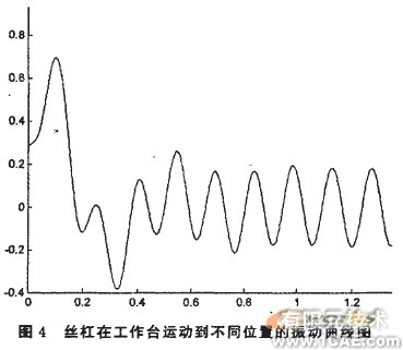 基于MATLAB的滾珠絲杠動力學建模與仿真分析+應用技術圖片圖片10