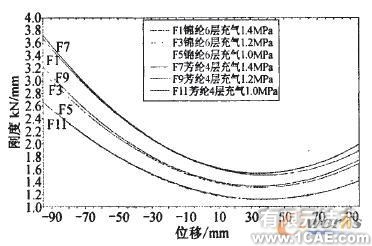 利用MSC.Marc分析氣囊結(jié)構(gòu)參數(shù)對彈簧特性的影響+項(xiàng)目圖片圖片7