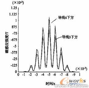 電磁超聲無損檢測技術的ANSYS仿真研究 +有限元項目服務資料圖圖片5