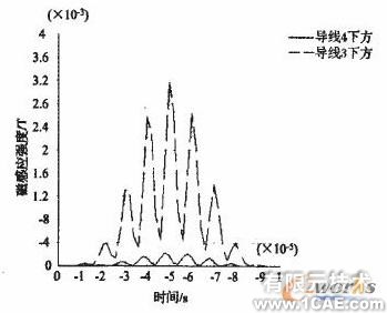 電磁超聲無損檢測技術的ANSYS仿真研究 +有限元項目服務資料圖圖片6