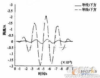 電磁超聲無損檢測技術的ANSYS仿真研究 +有限元項目服務資料圖圖片8