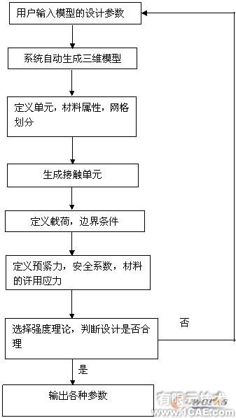 基于ANSYS二次開(kāi)發(fā)實(shí)現(xiàn)石油套筒分析+項(xiàng)目圖片圖片7