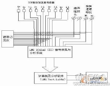 基于LMS Test.lab的航空發(fā)動機整機振動測量與分析+學習資料圖片2