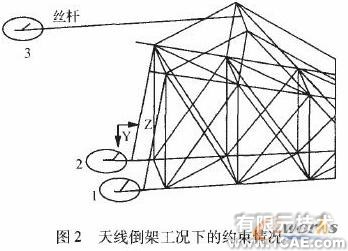 基于ANSYS的某雷達(dá)天線CAE分析0 引言ansys分析圖片2