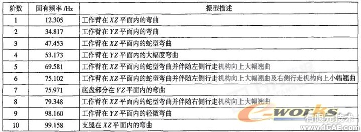 拆除機(jī)器人整機(jī)的模態(tài)分析ansys仿真分析圖片9