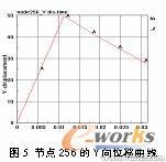 基于ANSYS/LS-DYNA的便攜式電子產品的跌落研究+有限元仿真分析相關圖片圖片14