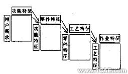 機械產(chǎn)品方案的現(xiàn)代設(shè)計方法及發(fā)展趨勢+學習資料圖片2