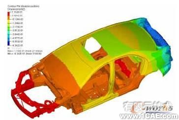 HyperWorks在白車身剛度建模對標分析中的應用+有限元仿真分析相關圖片圖片13