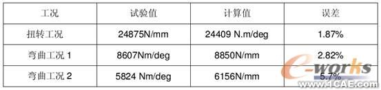 HyperWorks在白車身剛度建模對標分析中的應用+有限元仿真分析相關圖片圖片16