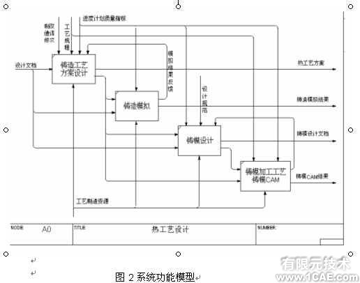 并行工程環(huán)境下鐵路貨車鑄鋼件模具的三維設(shè)計(jì)+有限元仿真分析相關(guān)圖片圖片2