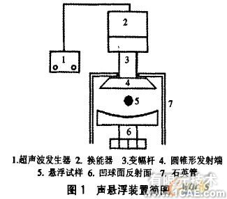 聲懸浮的實(shí)驗(yàn)研究及模擬分析+培訓(xùn)資料圖片1