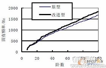 基于CAE分析技術的油底殼低噪聲設計+應用技術圖片圖片13