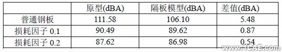 基于CAE分析技術的油底殼低噪聲設計+應用技術圖片圖片16