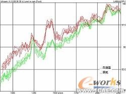 基于CAE分析技術的油底殼低噪聲設計+應用技術圖片圖片17