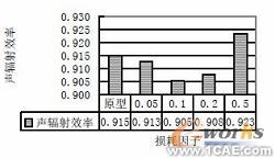 基于CAE分析技術的油底殼低噪聲設計+有限元項目服務資料圖圖片6