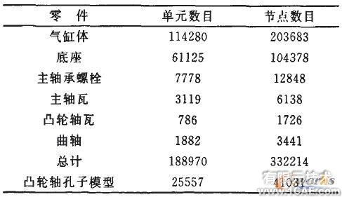 車用柴油機氣缸體強度的有限元分析+有限元項目服務(wù)資料圖圖片2