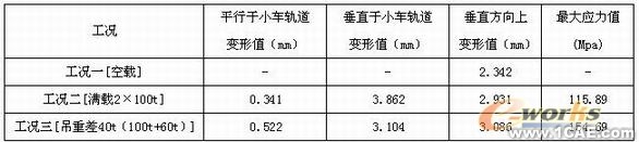 船龍門起重機(jī)車架結(jié)構(gòu)有限元分析-有限元培訓(xùn)+有限元仿真分析相關(guān)圖片圖片18