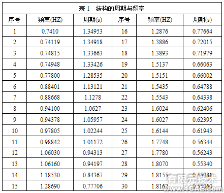 ANSYS在國家體育場設計中的應用+培訓案例相關圖片圖片2