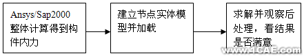 ANSYS在國家體育場設計中的應用+培訓資料圖片6