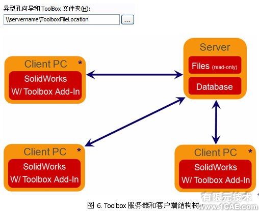 SolidWorks ToolBox工具的應用solidworks simulation學習資料圖片7