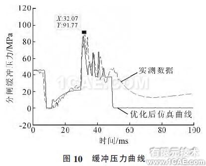 圖10 緩沖壓力曲線