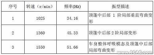 模態(tài)試驗(yàn)及工作變形分析在汽車車內(nèi)噪聲診斷中的應(yīng)用+有限元仿真分析相關(guān)圖片圖片3