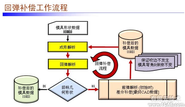 有限元分析