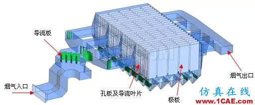 CFD與工業(yè)煙塵凈化和霧霾的關(guān)系，CFD創(chuàng)新應(yīng)用fluent分析案例圖片3