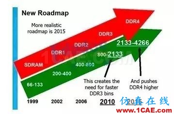 【DDR系列】從基礎(chǔ)理論、布局布線以及后期的測試及調(diào)試【轉(zhuǎn)發(fā)】HFSS分析圖片3