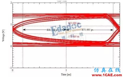 等長只是時序控制的開始【轉發(fā)】HFSS分析案例圖片5