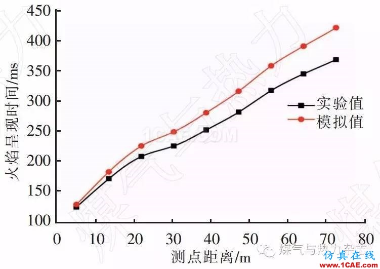 基于FLUENT的天然氣燃燒爆炸數(shù)值模擬與實驗fluent分析案例圖片9