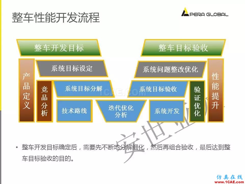 安世亞太整車(chē)性能開(kāi)發(fā)解決方案ansys培訓(xùn)的效果圖片6