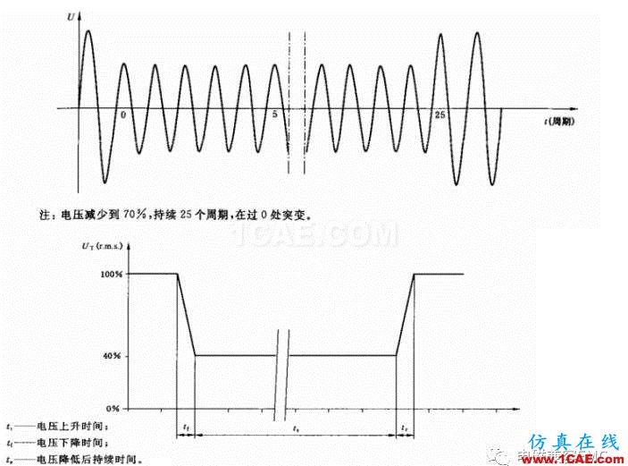 電磁兼容刨根究底微講堂之電壓暫降、短時中斷以及電壓變化標(biāo)準(zhǔn)解讀與交流20170401HFSS分析案例圖片4