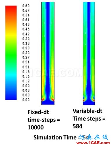 ANSYS 19.0 | 流體新功能亮點fluent分析案例圖片17