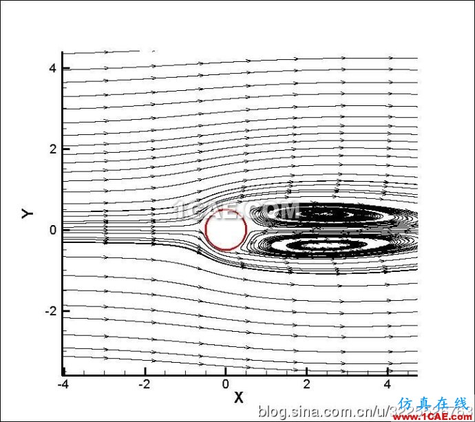Fluent學(xué)習(xí)筆記(25)-----圓柱繞流(卡門渦街)