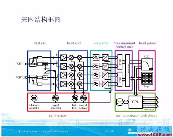 矢量網(wǎng)絡分析儀基礎與測量HFSS分析圖片18