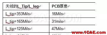 【應(yīng)用資料】2.4G天線設(shè)計(jì)指南應(yīng)用大全HFSS仿真分析圖片18