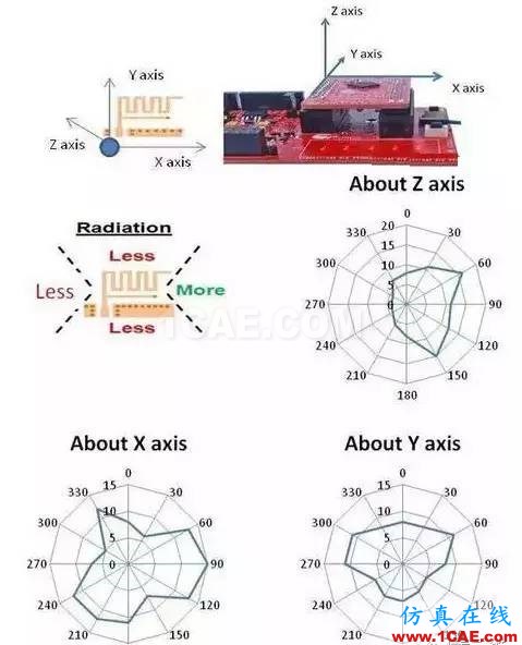 【應(yīng)用資料】2.4G天線設(shè)計(jì)指南應(yīng)用大全HFSS分析案例圖片16