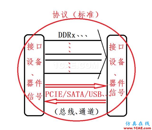 高速串行簡(jiǎn)史（一）：信號(hào)、接口、協(xié)議及總線HFSS分析圖片2