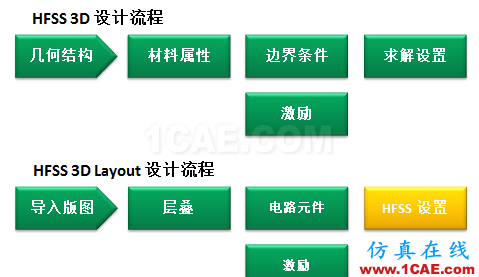 HFSS的PCB仿真應(yīng)用介紹:HFSS 3D Layoutansys hfss圖片4