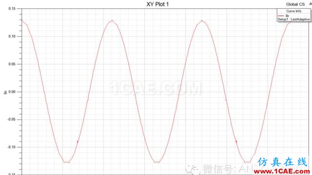 技巧 | ANSYS 低頻軟件常見(jiàn)問(wèn)題解答Maxwell技術(shù)圖片18