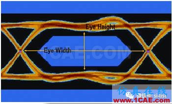 信號完整性基礎(chǔ) ▏眼圖（Eye Diagram）HFSS分析圖片5