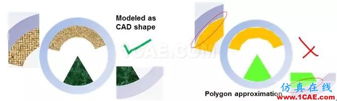 教程 | ANSYS Icepak網格劃分原則icepak分析圖片1